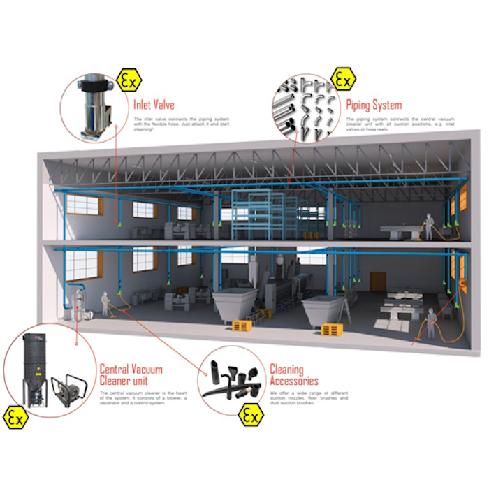 Principales caractéristiques d’un système d’aspiration centralisée industrielle
