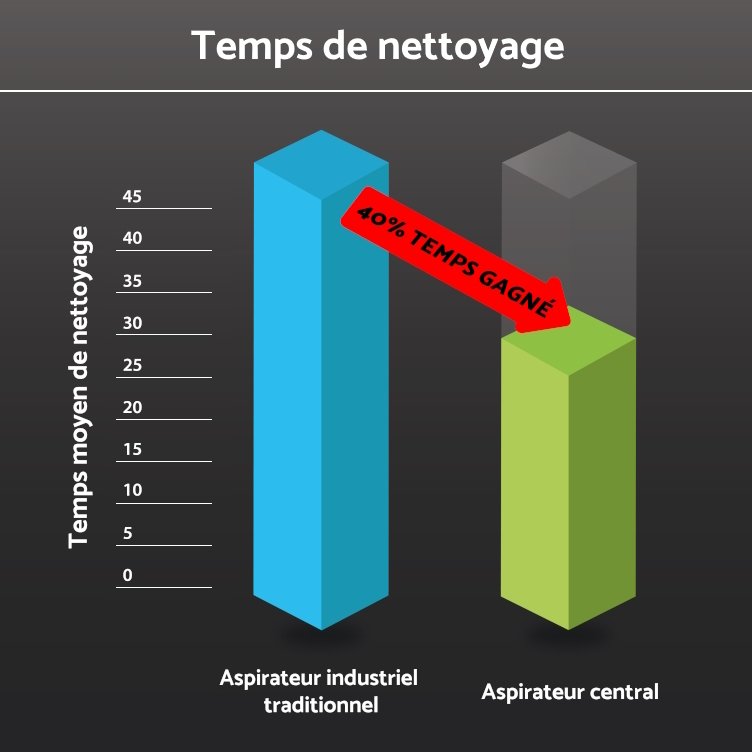 Diagramme montrant comment un système d’aspiration centralisée industrielle réduit le temps de nettoyage de 40%