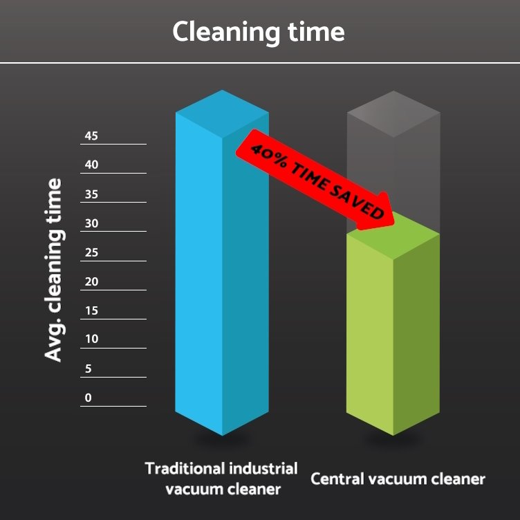 Diagram illustrating that cleaning time can be reduced by 40% with an industrial central vacuum cleaner