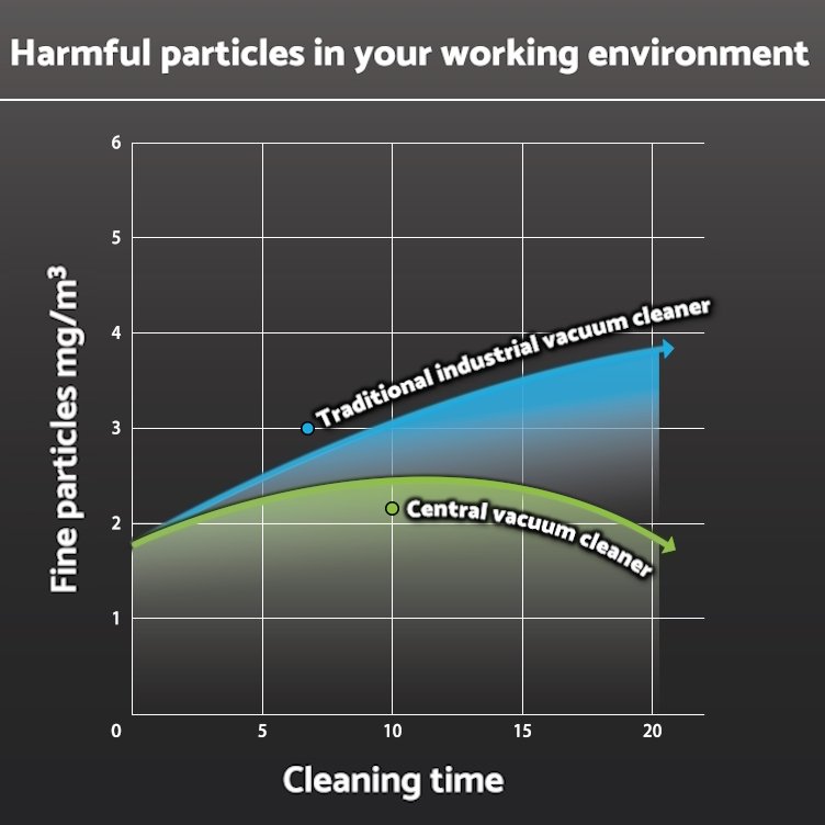 Diagram showing that an industrial central vacuum cleaning system reduces harmful particles in the working environment