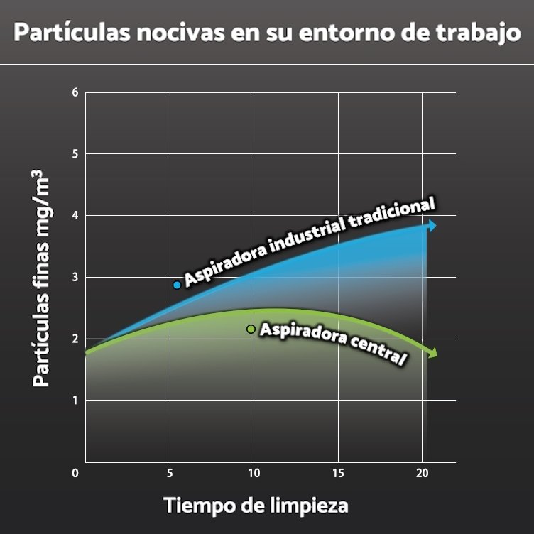 Diagrama que muestra cómo un sistema de aspiración centralizado industrial reduce las partículas nocivas en el ambiente de trabajo