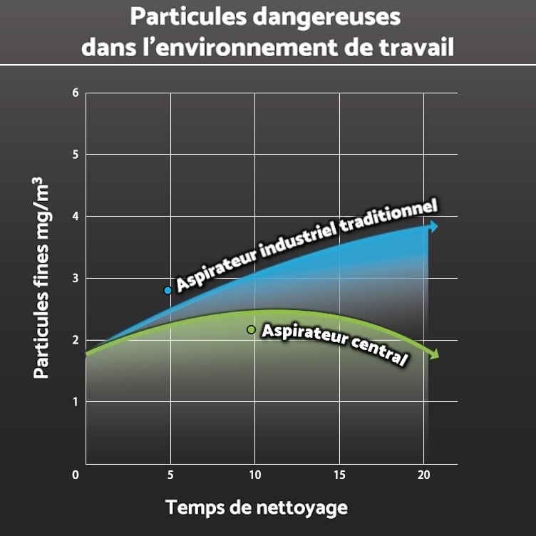 Diagramme illustrant comment un système d’aspiration centralisée industrielle réduit les particules nocives sur le lieu de travail et améliore la qualité de l’air