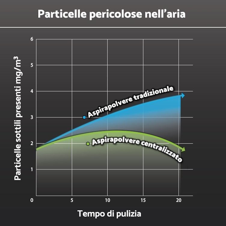 Illustrazione che mostra come un aspirapolvere centralizzato industriale riduce le particelle dannose sul posto di lavoro e migliora la qualità dell'aria