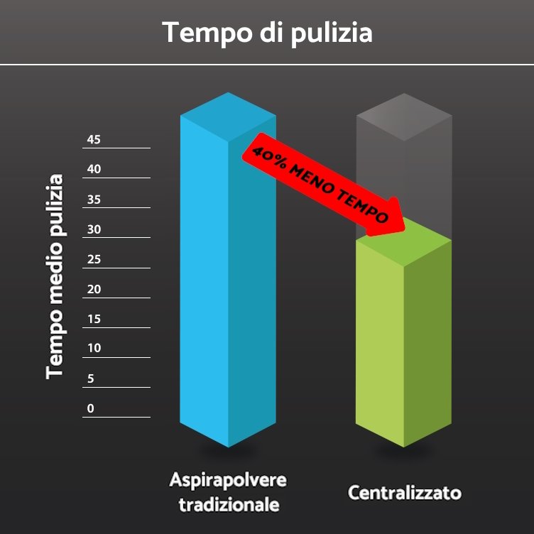 Diagramma dimostra che un aspirapolvere centralizzato industriale riduce i tempi di pulizia del 40%